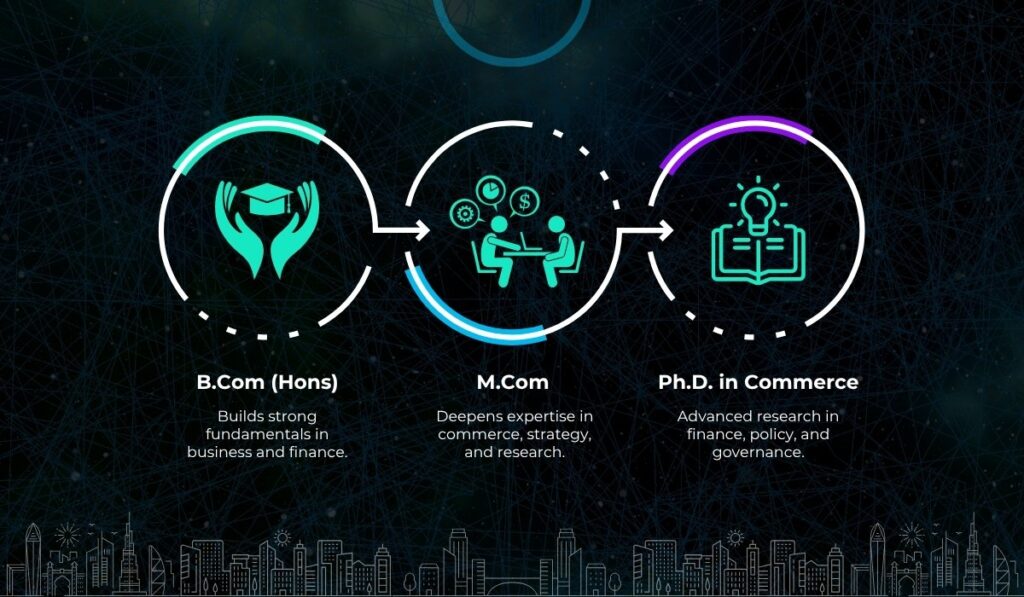 The Commerce Trinity of ASBM University – From Foundations to Frontiers