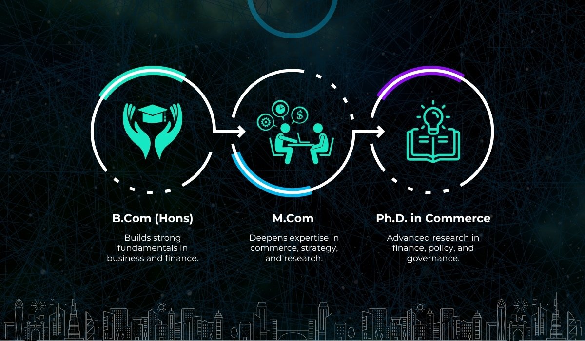 The Commerce Trinity of ASBM University – From Foundations to Frontiers